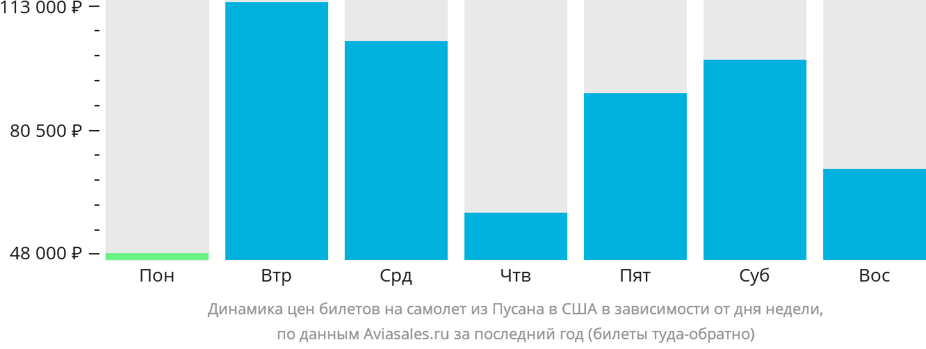 Динамика цен билетов на самолёт из Пусана в США в зависимости от дня недели