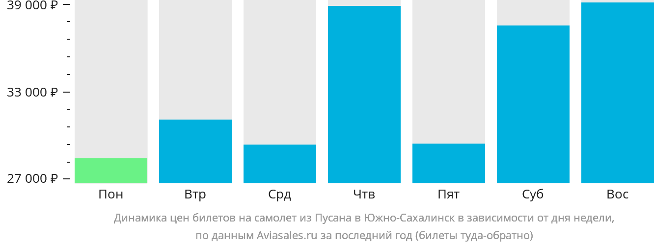 Динамика цен билетов на самолёт из Пусана в Южно-Сахалинск в зависимости от дня недели