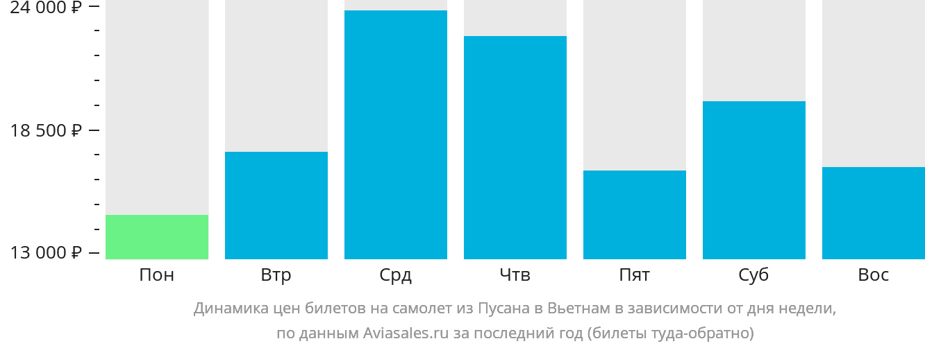 Динамика цен билетов на самолёт из Пусана в Вьетнам в зависимости от дня недели