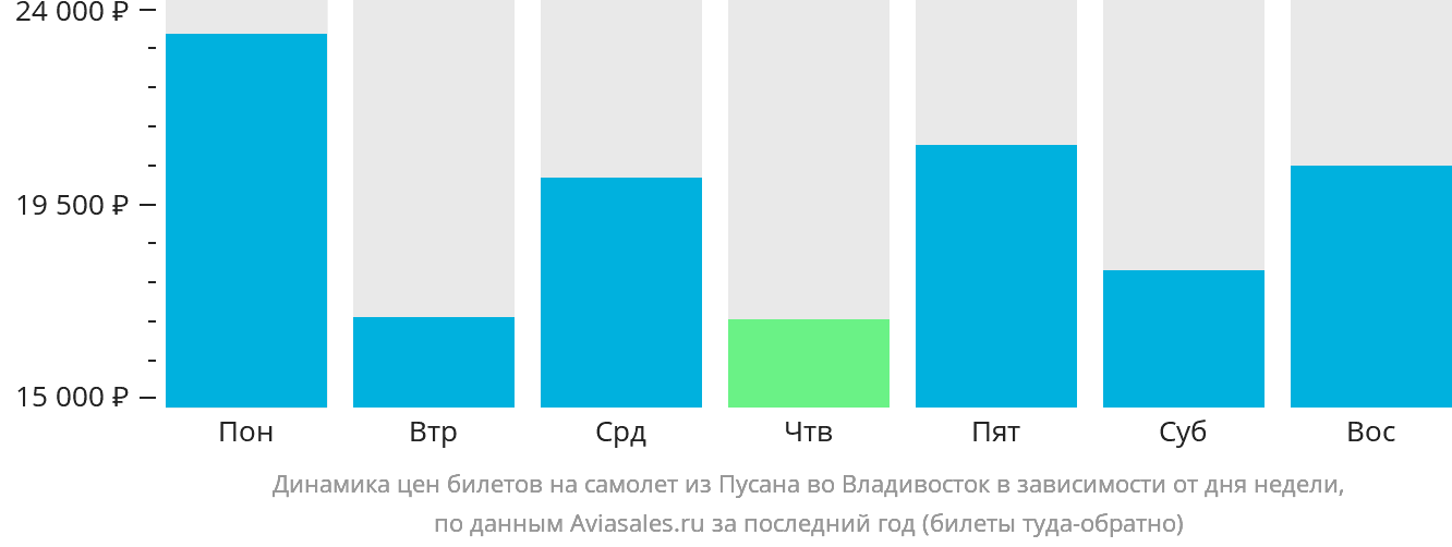 Динамика цен билетов на самолёт из Пусана во Владивосток в зависимости от дня недели