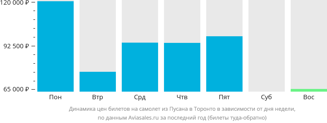 Динамика цен билетов на самолёт из Пусана в Торонто в зависимости от дня недели