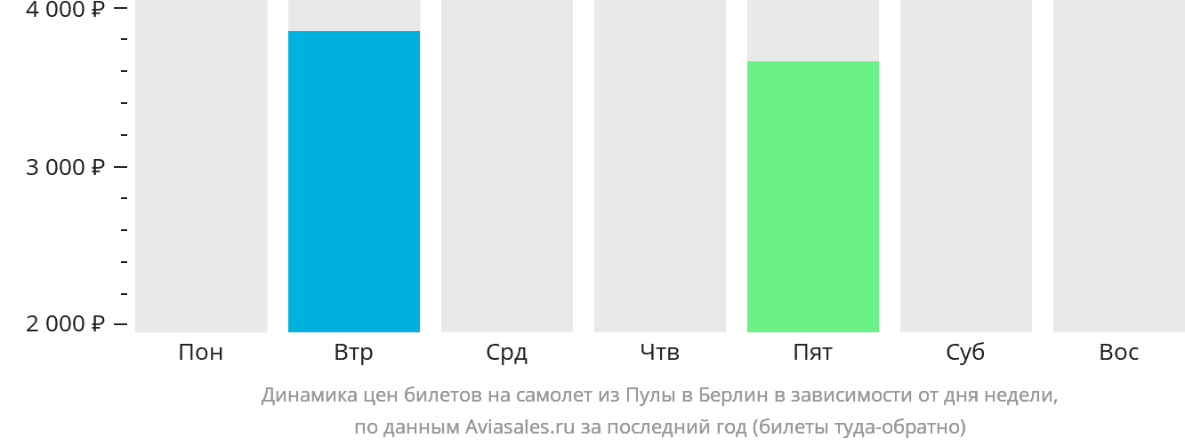 Динамика цен билетов на самолёт из Пулы в Берлин в зависимости от дня недели
