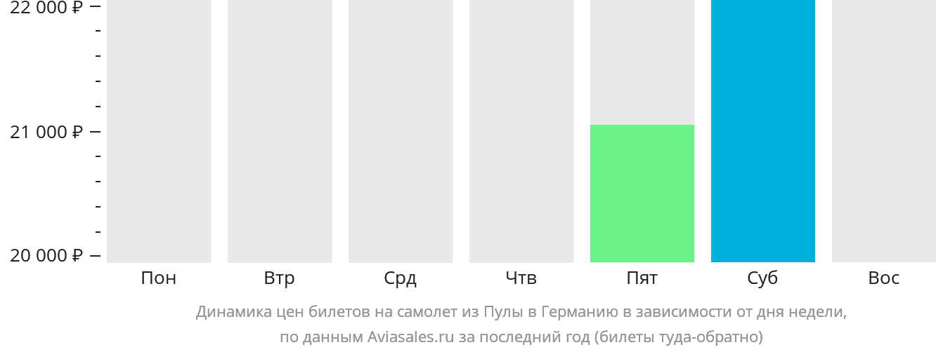 Динамика цен билетов на самолёт из Пулы в Германию в зависимости от дня недели