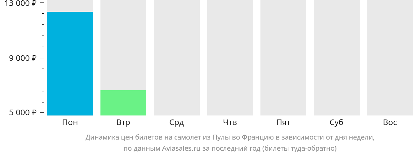 Динамика цен билетов на самолёт из Пулы во Францию в зависимости от дня недели