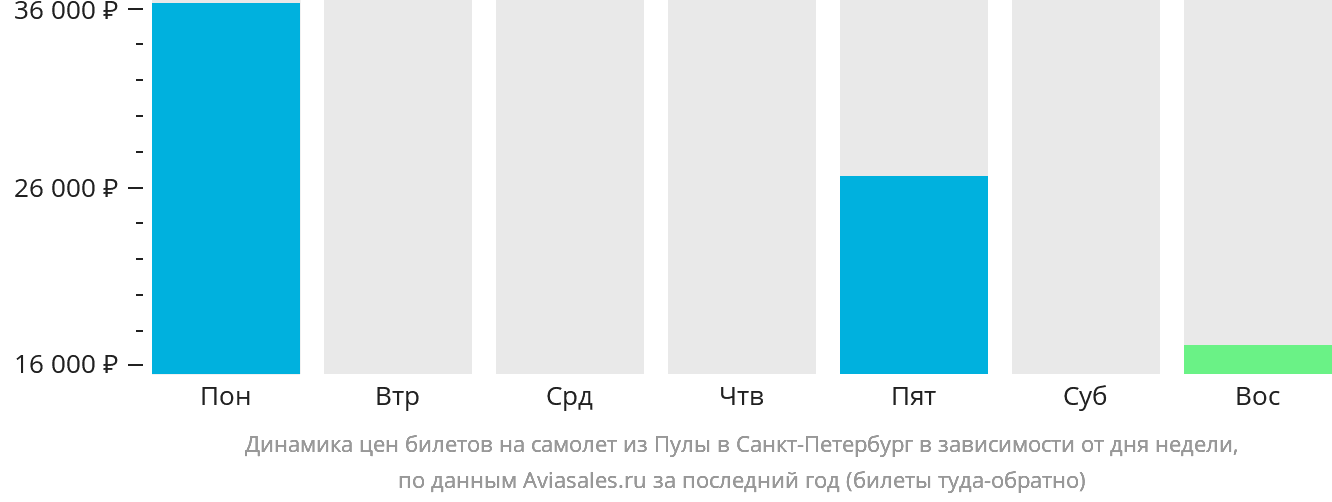 Динамика цен билетов на самолёт из Пулы в Санкт-Петербург в зависимости от дня недели