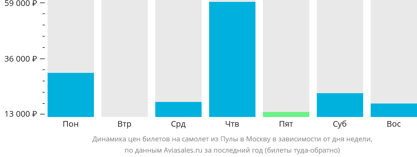 Динамика цен билетов на самолёт из Пулы в Москву в зависимости от дня недели