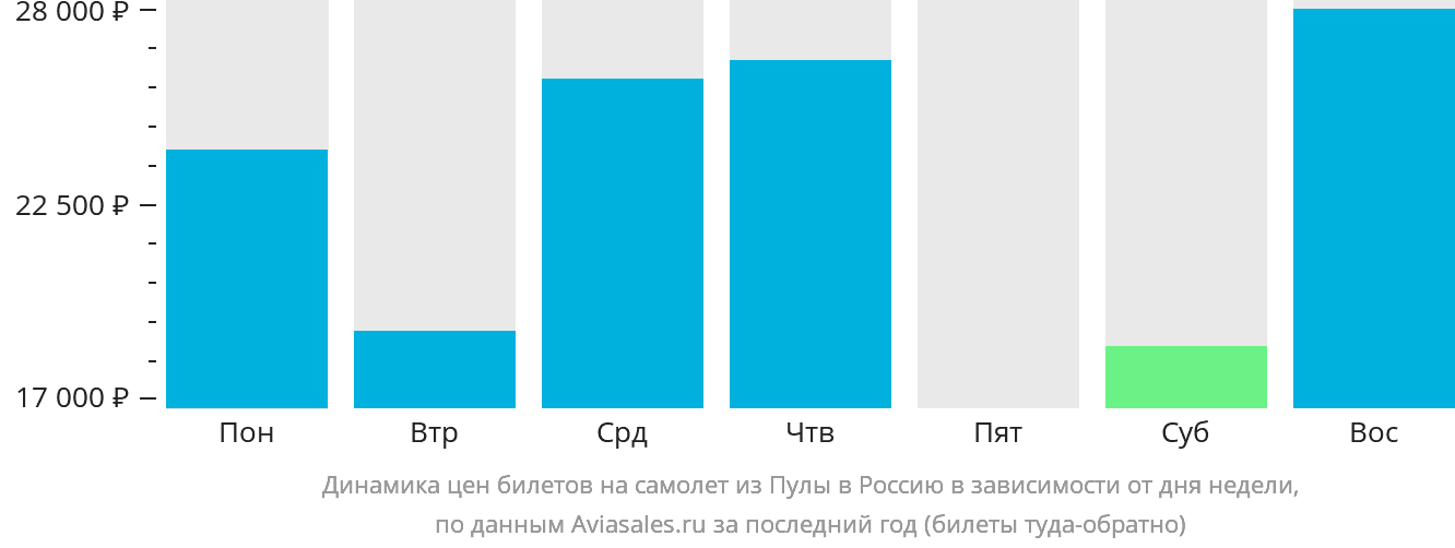 Динамика цен билетов на самолёт из Пулы в Россию в зависимости от дня недели