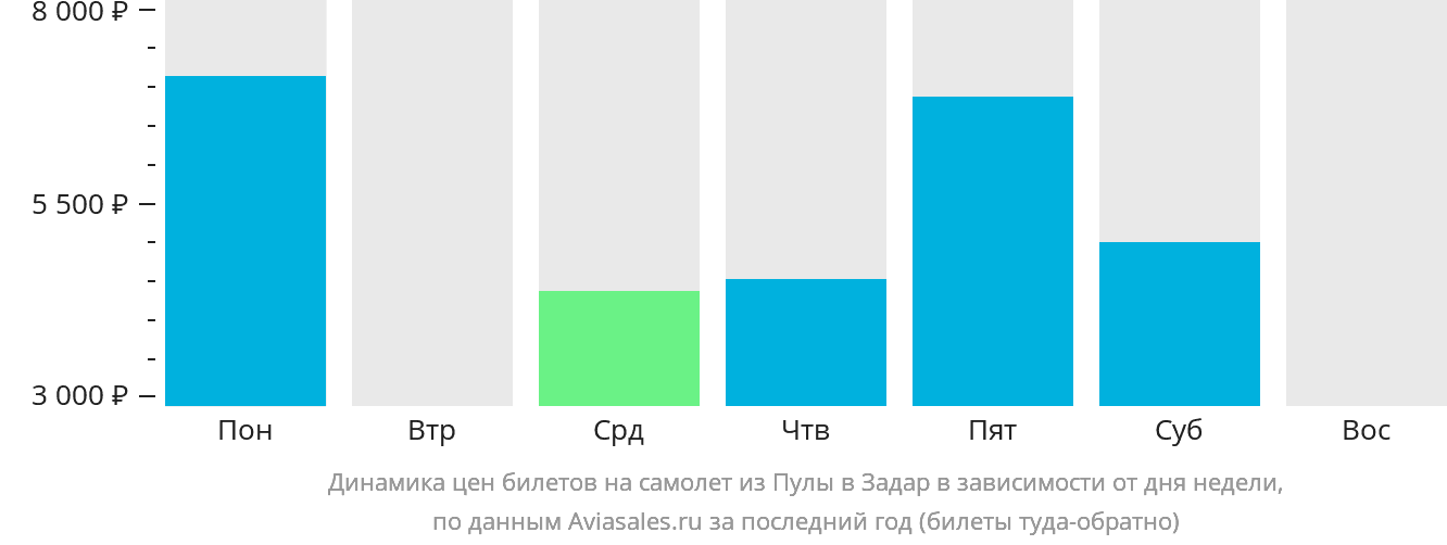 Динамика цен билетов на самолёт из Пулы в Задар в зависимости от дня недели