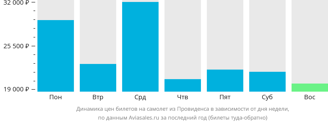 Динамика цен билетов на самолёт из Провиденса в зависимости от дня недели