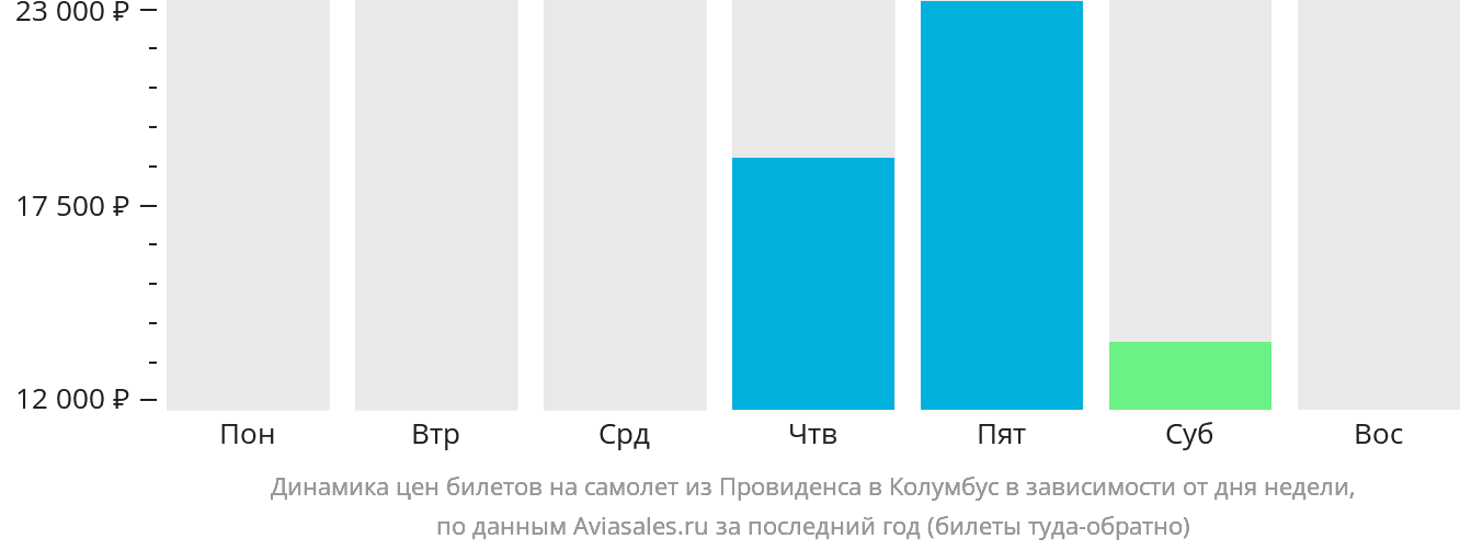 Динамика цен билетов на самолёт из Провиденса в Колумбус в зависимости от дня недели