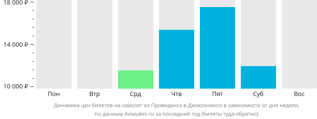 Динамика цен билетов на самолёт из Провиденса в Джексонвилл в зависимости от дня недели