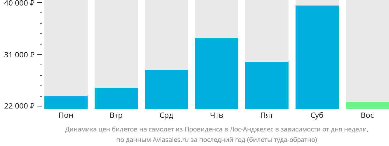 Динамика цен билетов на самолёт из Провиденса в Лос-Анджелес в зависимости от дня недели