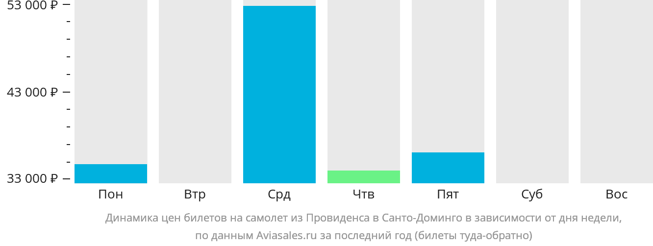 Динамика цен билетов на самолёт из Провиденса в Санто-Доминго в зависимости от дня недели