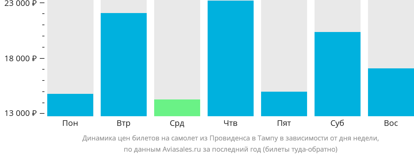 Динамика цен билетов на самолёт из Провиденса в Тампу в зависимости от дня недели