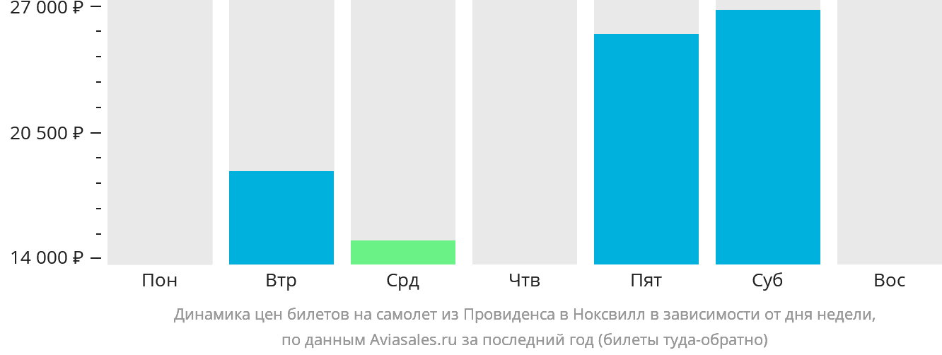 Динамика цен билетов на самолёт из Провиденса в Ноксвилл в зависимости от дня недели