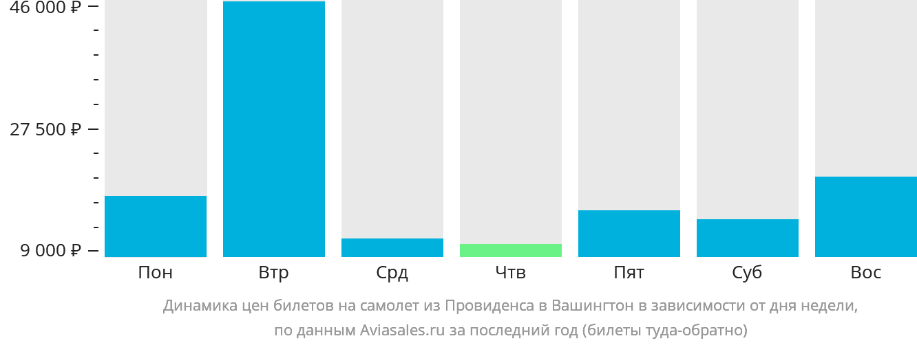 Динамика цен билетов на самолёт из Провиденса в Вашингтон в зависимости от дня недели