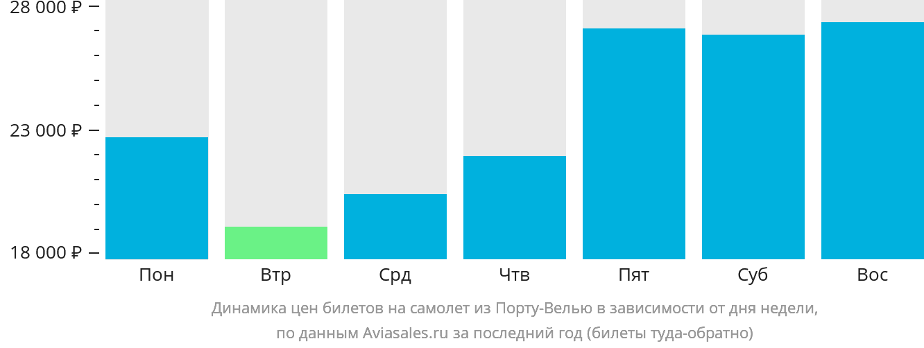 Динамика цен билетов на самолёт из Порту-Велью в зависимости от дня недели