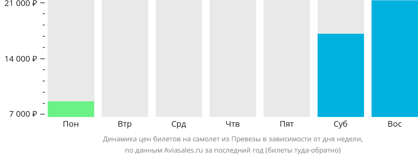 Динамика цен билетов на самолёт из Превезы в зависимости от дня недели