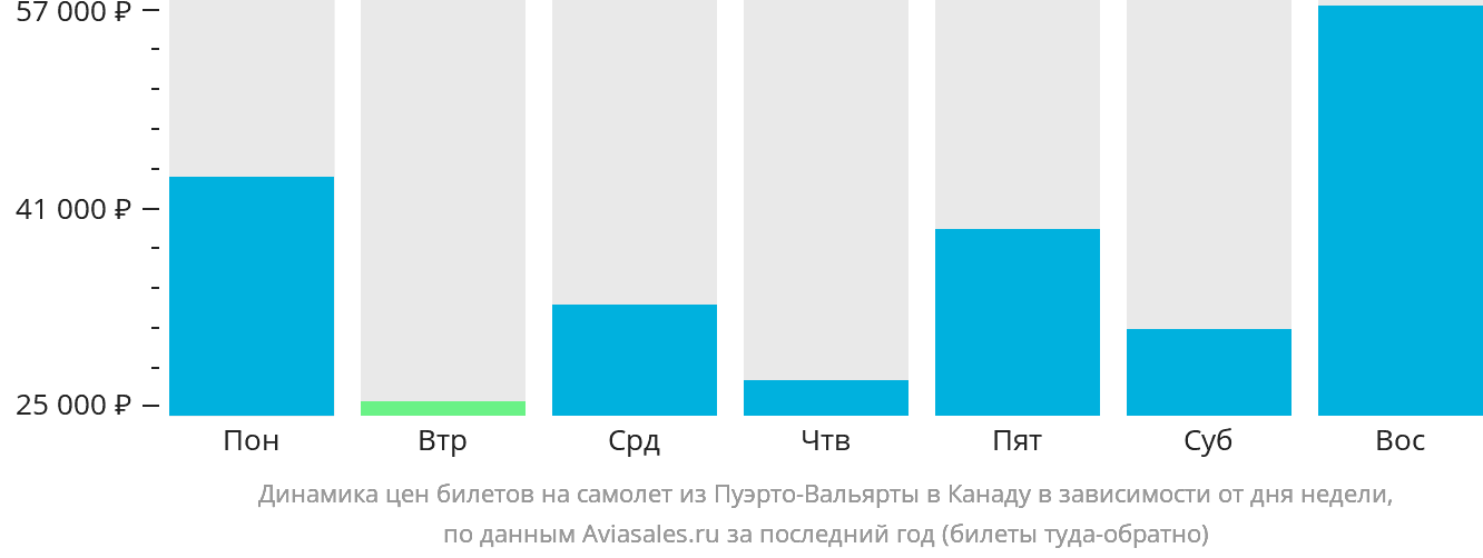 Динамика цен билетов на самолёт из Пуэрто-Вальярты в Канаду в зависимости от дня недели