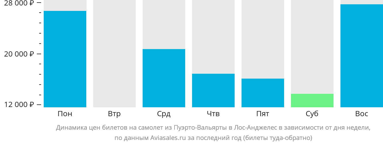 Динамика цен билетов на самолёт из Пуэрто-Вальярты в Лос-Анджелес в зависимости от дня недели