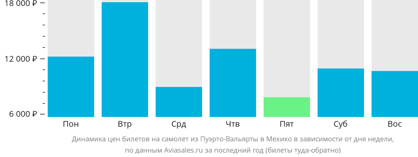 Динамика цен билетов на самолёт из Пуэрто-Вальярты в Мехико в зависимости от дня недели