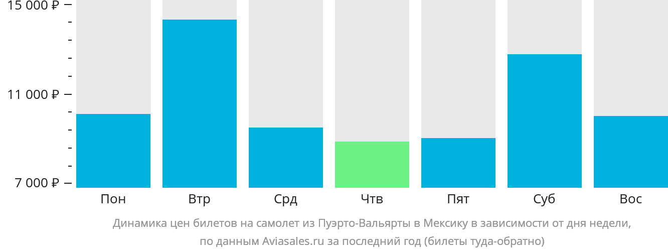 Динамика цен билетов на самолёт из Пуэрто-Вальярты в Мексику в зависимости от дня недели