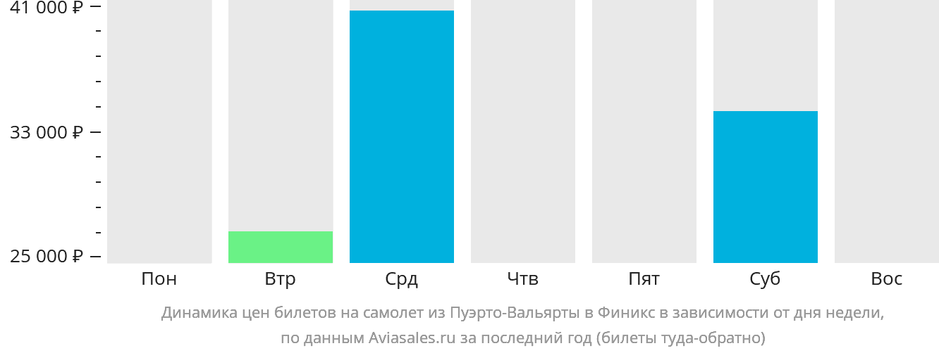 Динамика цен билетов на самолёт из Пуэрто-Вальярты в Финикс в зависимости от дня недели
