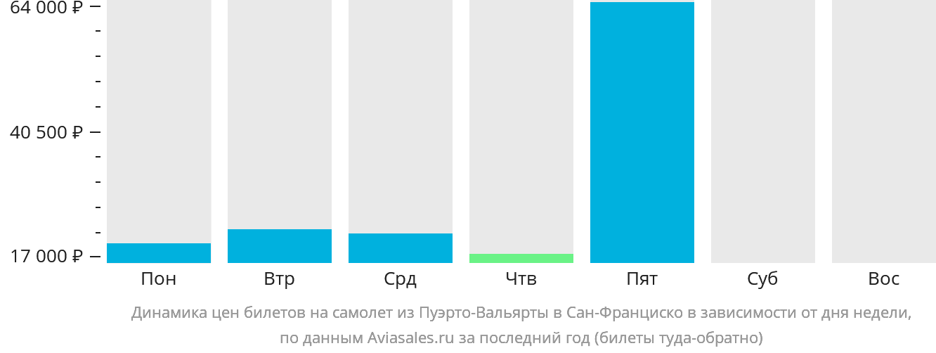 Динамика цен билетов на самолёт из Пуэрто-Вальярты в Сан-Франциско в зависимости от дня недели
