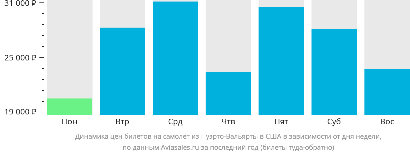 Динамика цен билетов на самолёт из Пуэрто-Вальярты в США в зависимости от дня недели