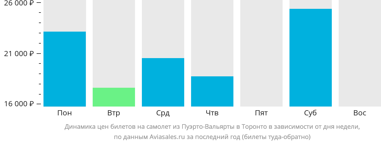 Динамика цен билетов на самолёт из Пуэрто-Вальярты в Торонто в зависимости от дня недели