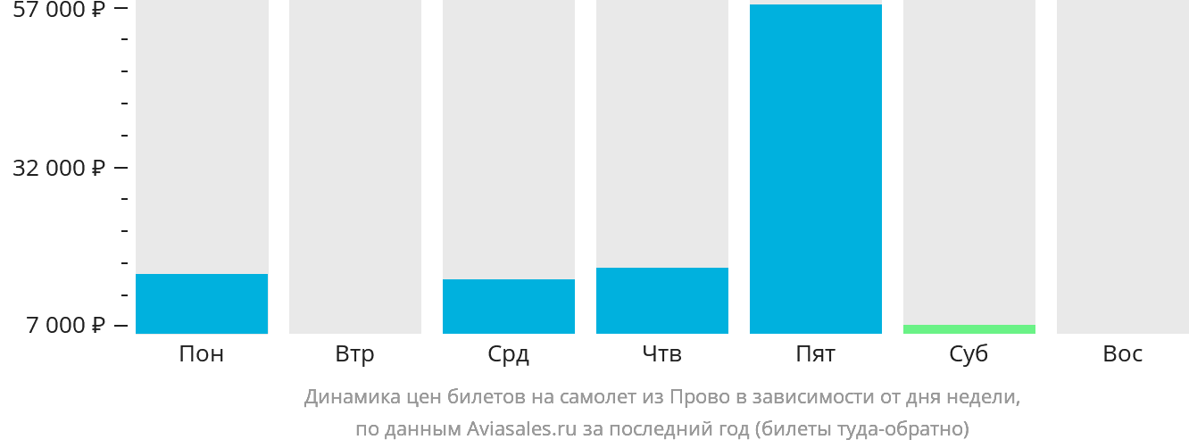 Динамика цен билетов на самолёт из Прово в зависимости от дня недели
