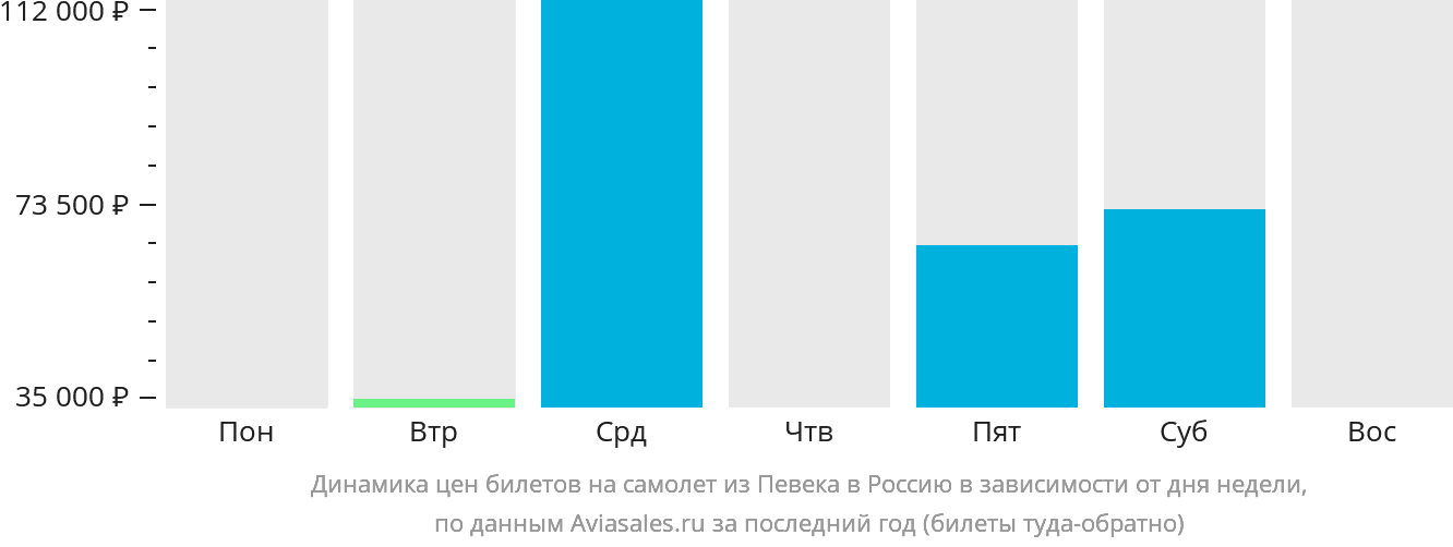 Динамика цен билетов на самолёт из Певека в Россию в зависимости от дня недели