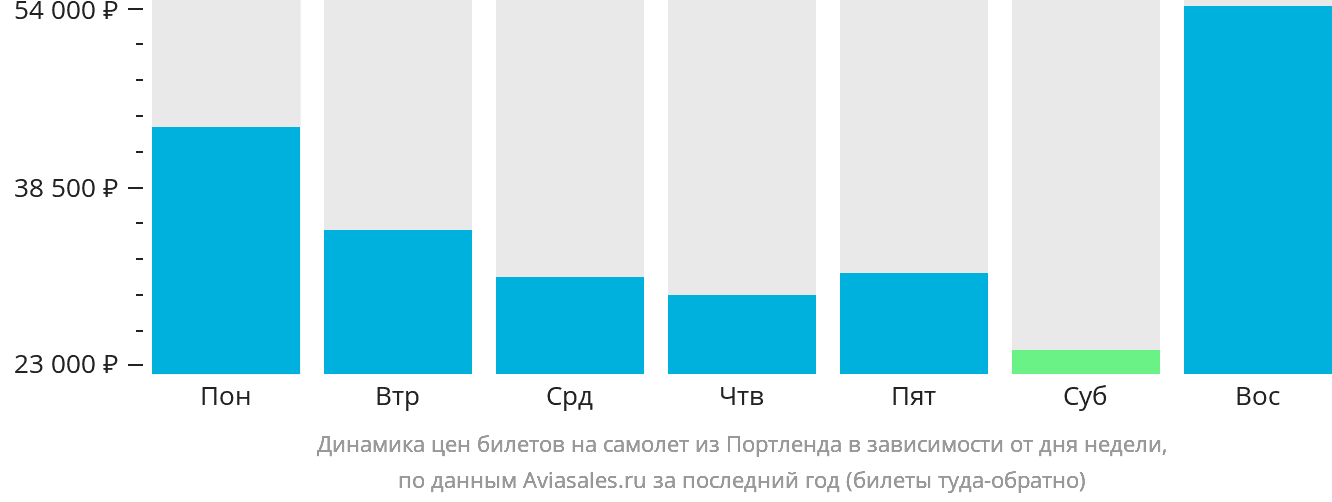 Динамика цен билетов на самолёт из Портленда в зависимости от дня недели