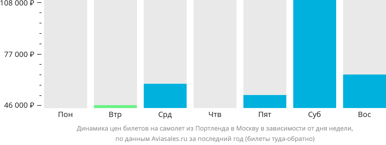 Динамика цен билетов на самолёт из Портленда в Москву в зависимости от дня недели