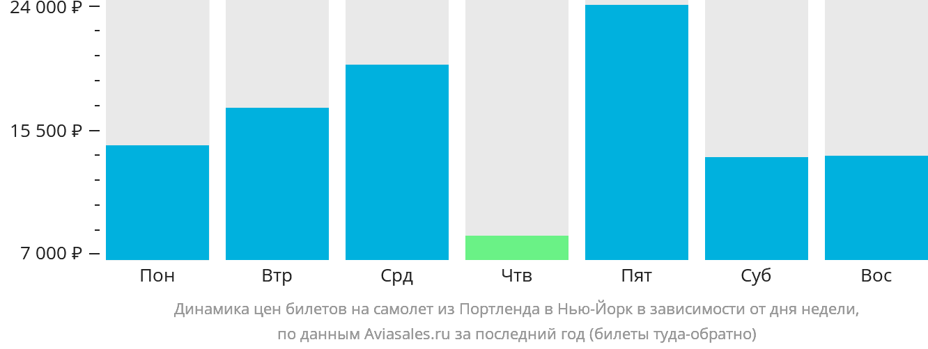 Динамика цен билетов на самолёт из Портленда в Нью-Йорк в зависимости от дня недели