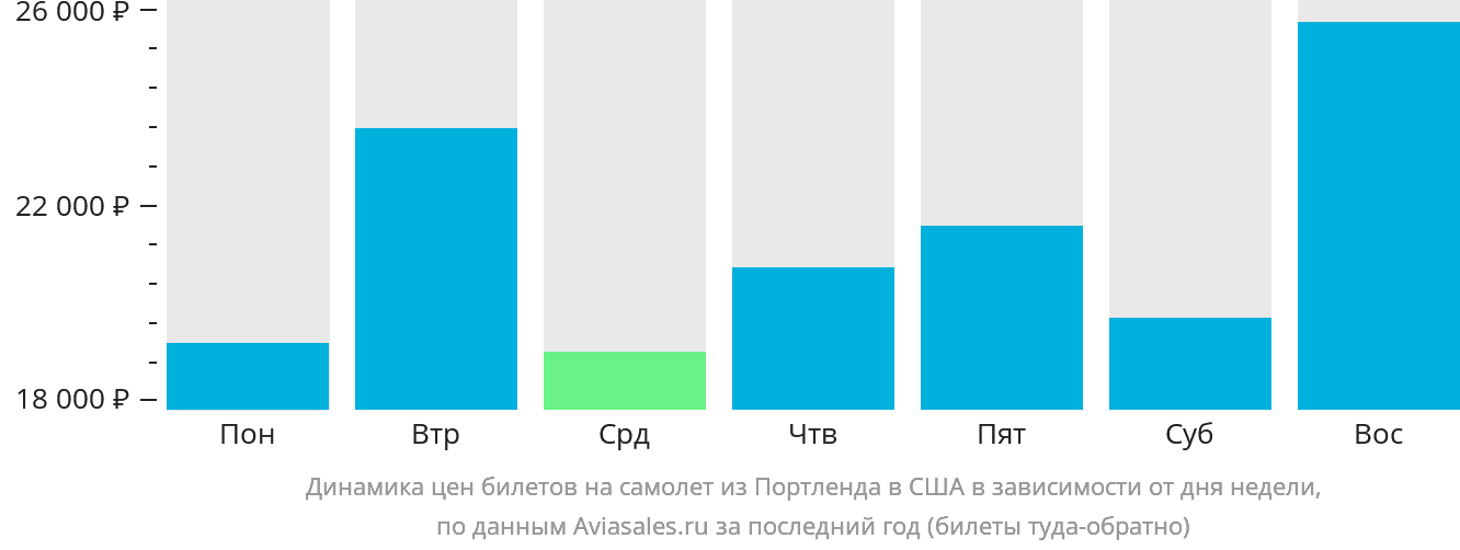 Динамика цен билетов на самолёт из Портленда в США в зависимости от дня недели