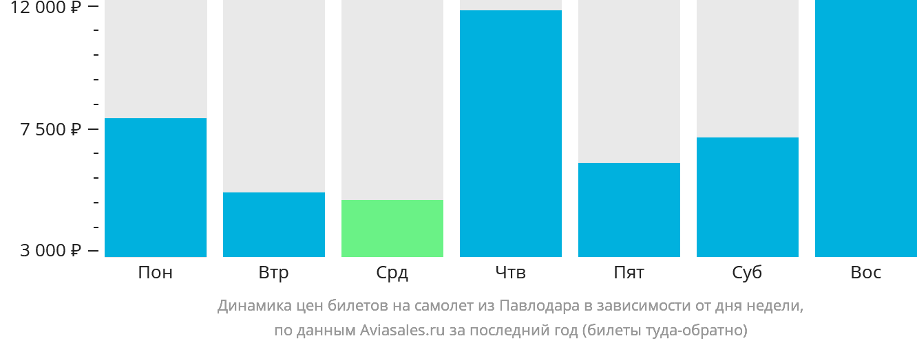 Динамика цен билетов на самолёт из Павлодара в зависимости от дня недели