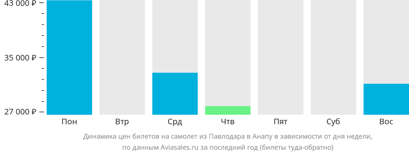 Динамика цен билетов на самолёт из Павлодара в Анапу в зависимости от дня недели