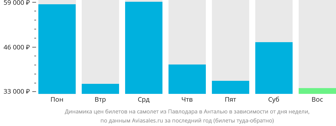 Динамика цен билетов на самолёт из Павлодара в Анталью в зависимости от дня недели