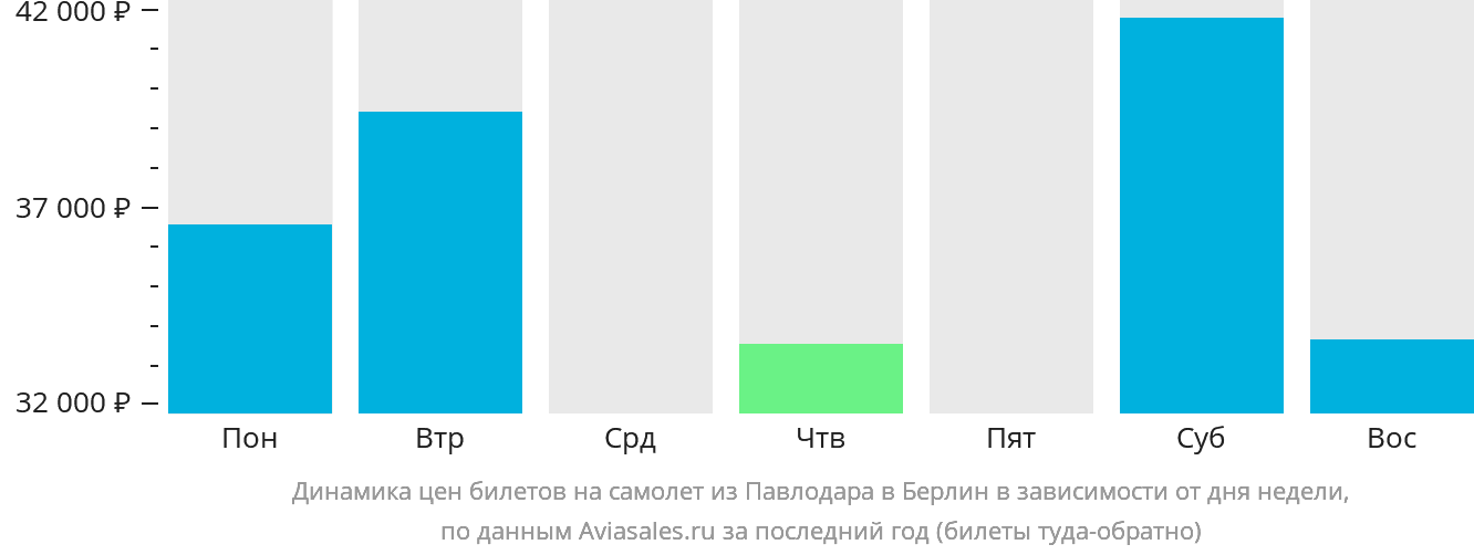 Динамика цен билетов на самолёт из Павлодара в Берлин в зависимости от дня недели