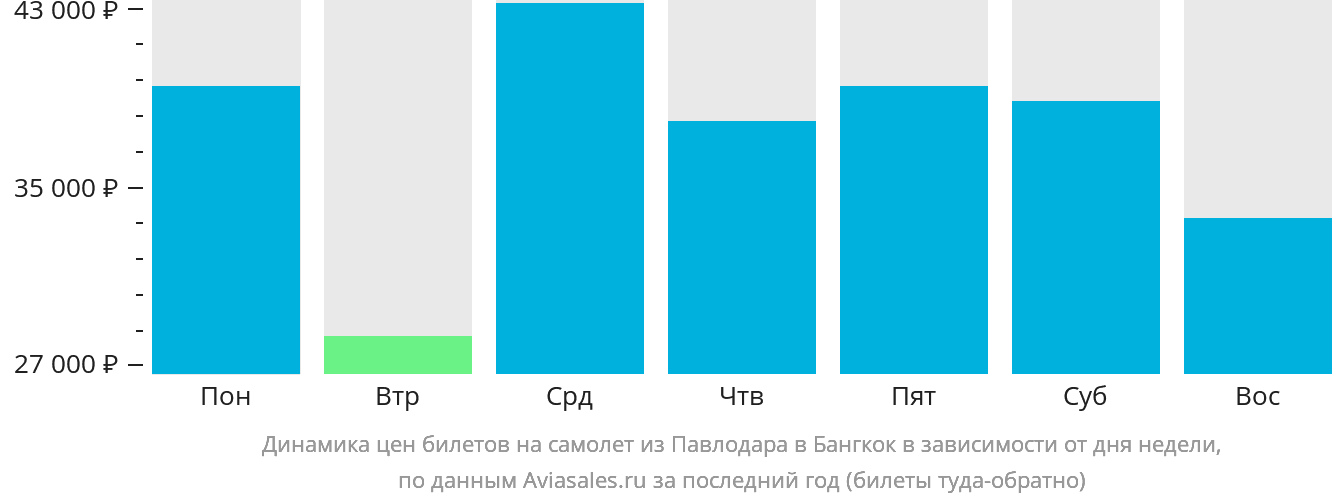Динамика цен билетов на самолёт из Павлодара в Бангкок в зависимости от дня недели