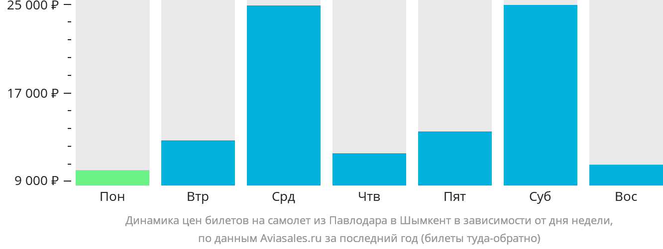 Динамика цен билетов на самолёт из Павлодара в Шымкент в зависимости от дня недели