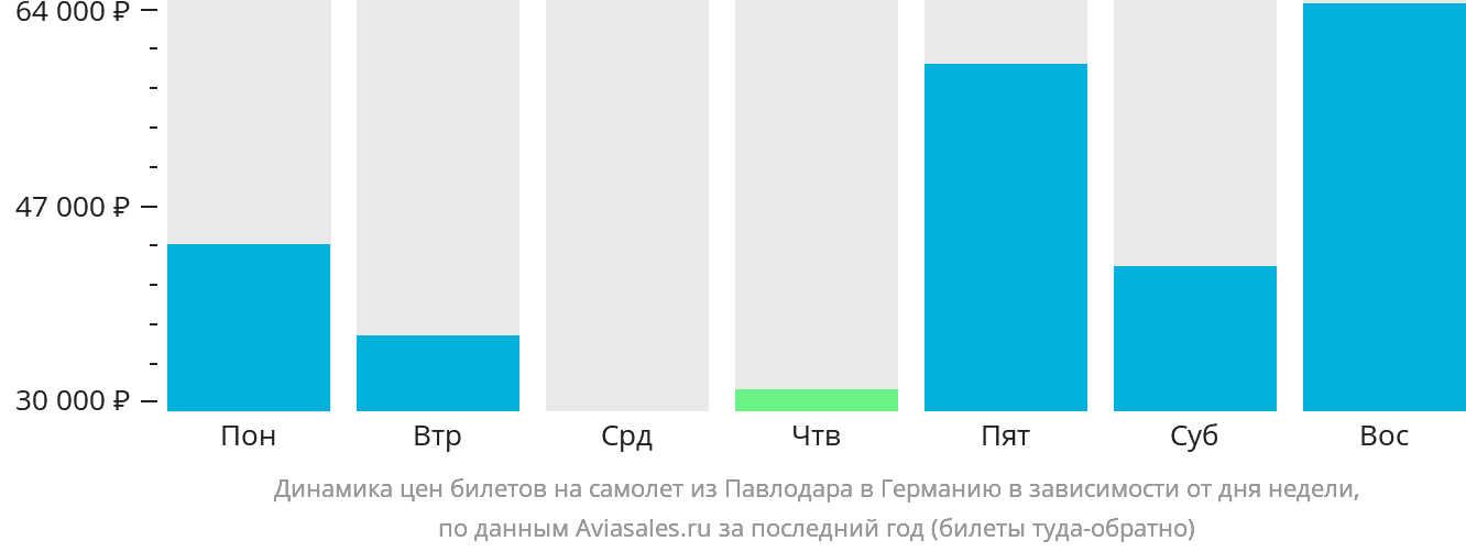 Динамика цен билетов на самолёт из Павлодара в Германию в зависимости от дня недели