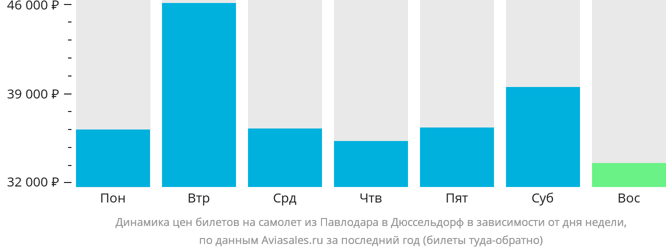 Динамика цен билетов на самолёт из Павлодара в Дюссельдорф в зависимости от дня недели