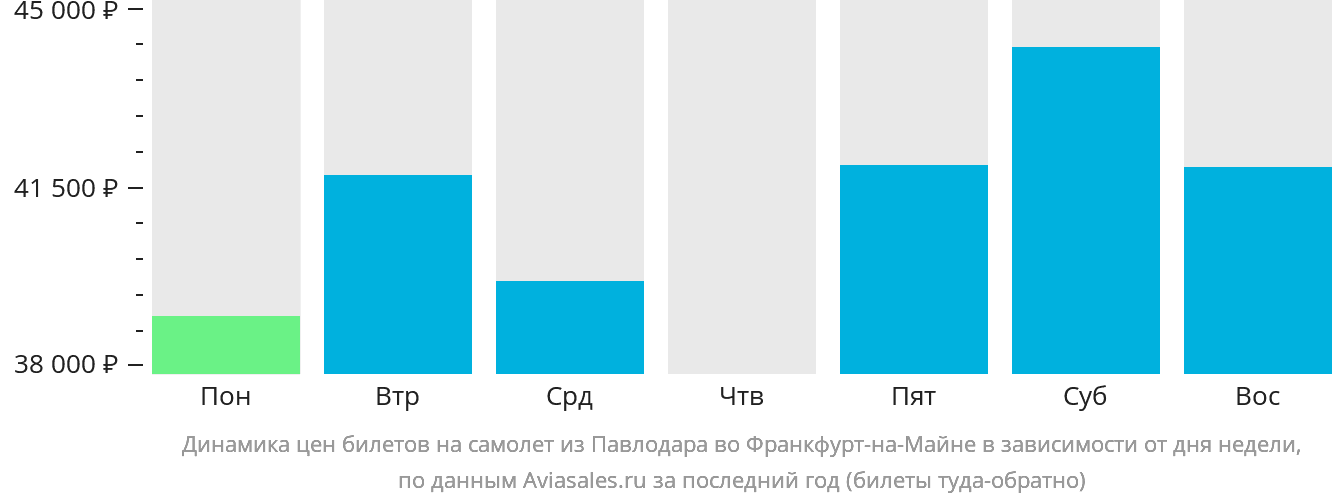 Динамика цен билетов на самолёт из Павлодара во Франкфурт-на-Майне в зависимости от дня недели