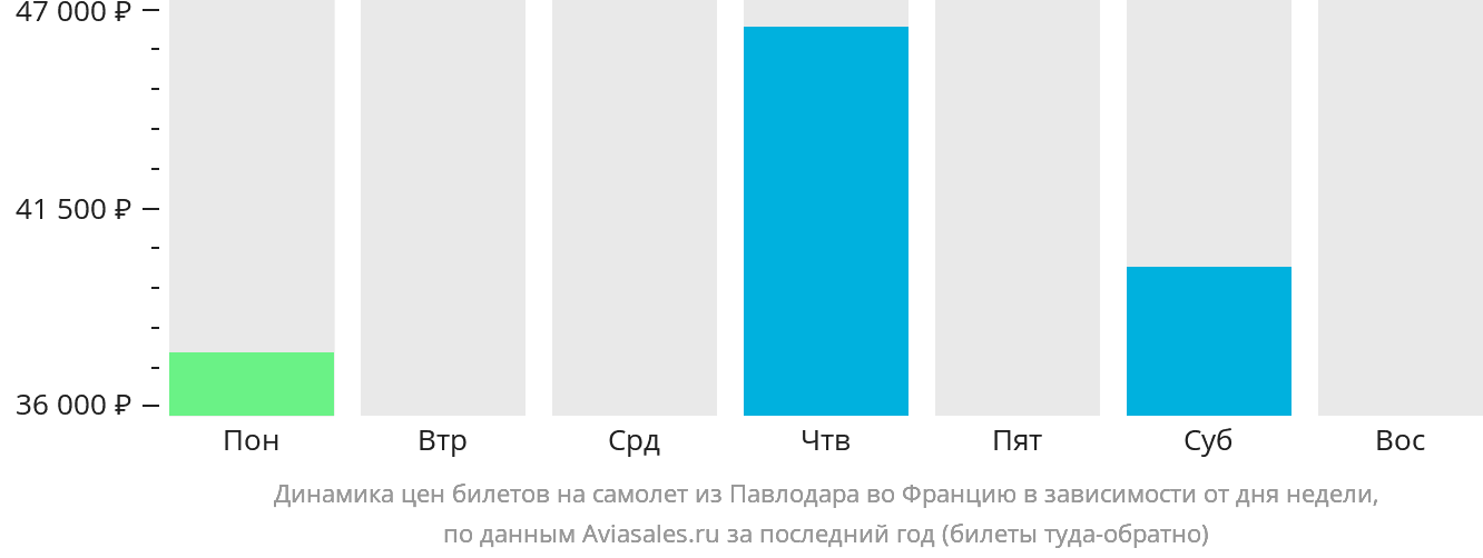 Динамика цен билетов на самолёт из Павлодара во Францию в зависимости от дня недели