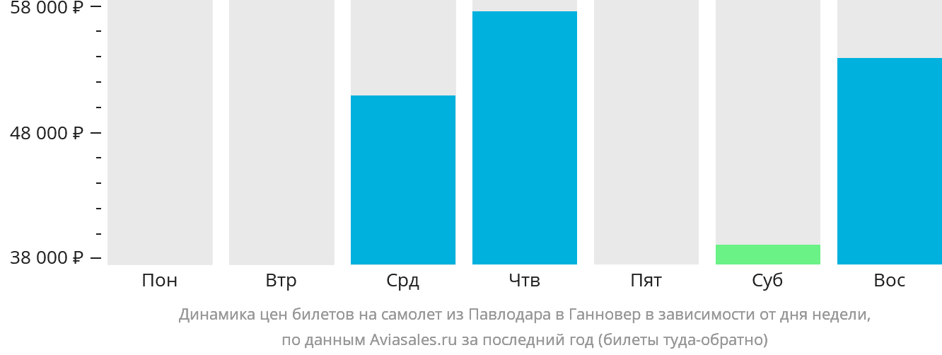 Динамика цен билетов на самолёт из Павлодара в Ганновер в зависимости от дня недели