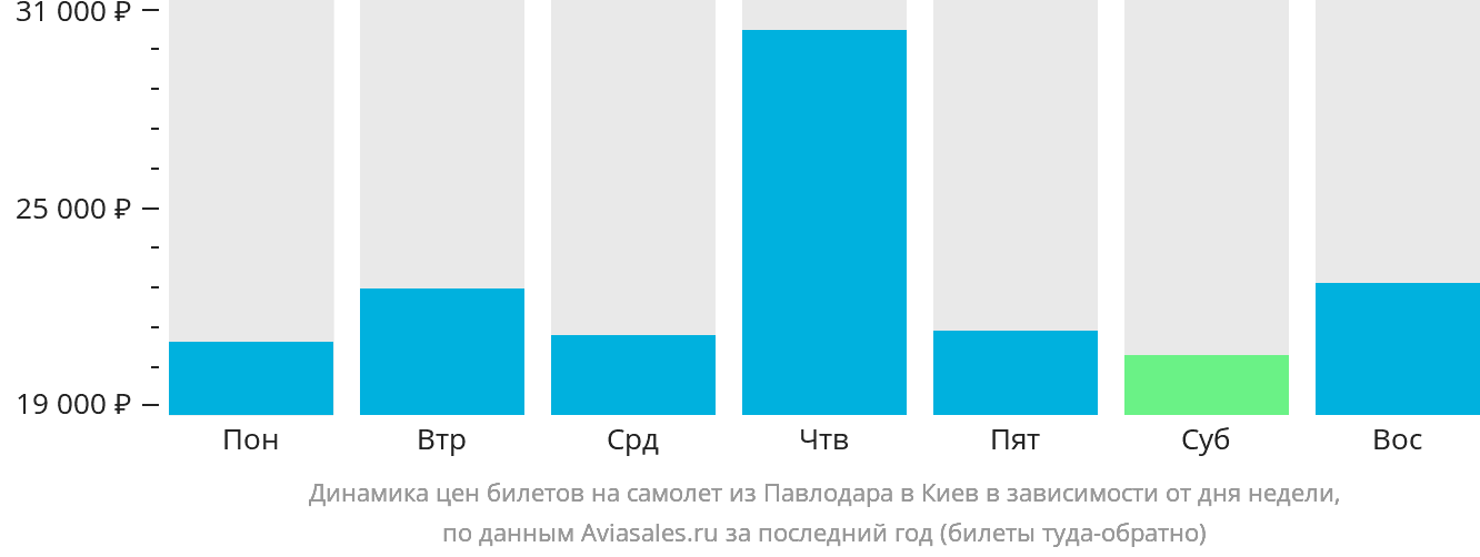 Динамика цен билетов на самолёт из Павлодара в Киев в зависимости от дня недели