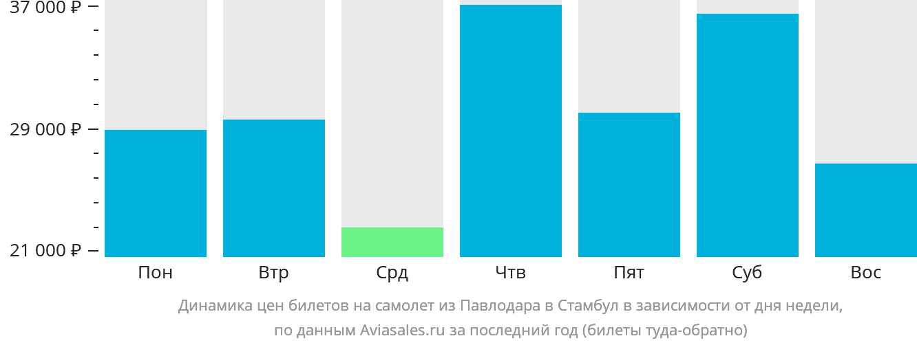 Динамика цен билетов на самолёт из Павлодара в Стамбул в зависимости от дня недели