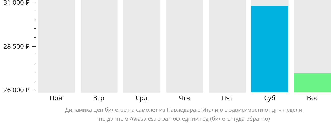 Динамика цен билетов на самолёт из Павлодара в Италию в зависимости от дня недели
